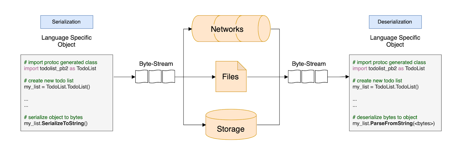 Protobuf import. Protobuf example. Protocol Buffers. Serialization java. Протокол LACP картинка.